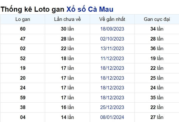 Soi cầu XSMN ngày 22/04/2024 – Đài Cà Mau