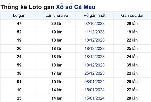 Soi cầu XSMN ngày 29/04/2024 – Đài Cà Mau