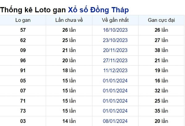 Soi cầu XSMN ngày 22/04/2024 – Đài Đồng Tháp
