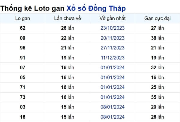 Soi cầu XSMN ngày 29/04/2024 – Đài Đồng Tháp