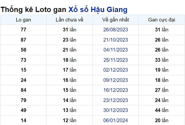 Soi cầu XSMN ngày 06/04/2024 – Đài Hậu Giang