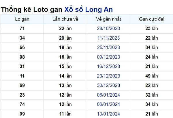 Soi cầu XSMN ngày 06/04/2024 – Đài Long An