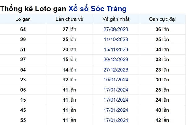 Soi cầu XSMN ngày 10/04/2024 – Đài Sóc Trăng