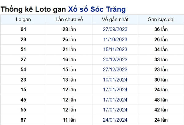 Soi cầu XSMN ngày 17/04/2024 – Đài Sóc Trăng