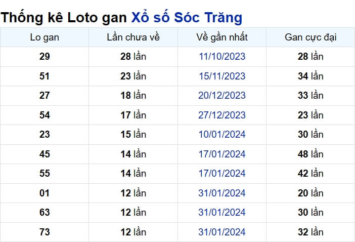 Soi cầu XSMN ngày 01/05/2024 – Đài Sóc Trăng