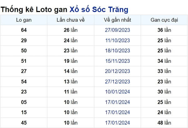 Soi cầu XSMN ngày 03/04/2024 – Đài Sóc Trăng