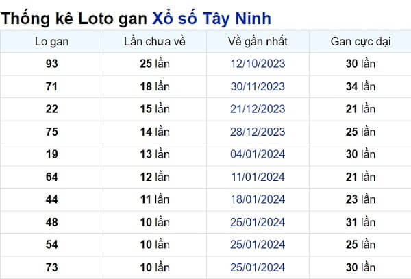 Soi cầu XSMN ngày 11/04/2024 – Tây Ninh