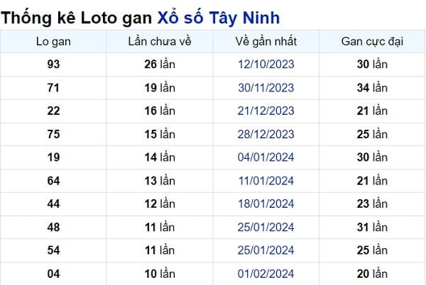 Soi cầu XSMN ngày 18/04/2024 – Tây Ninh