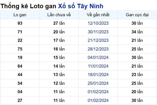 Soi cầu XSMN ngày 25/04/2024 – Tây Ninh