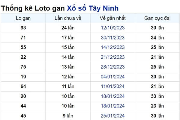 Soi cầu XSMN ngày 04/04/2024 – Tây Ninh