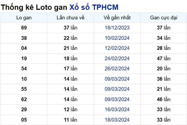 Soi cầu XSMN ngày 29/04/2024 – TP.HCM