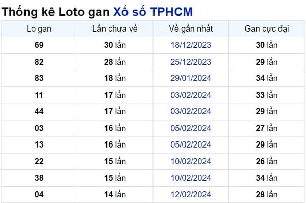 Soi cầu XSMN ngày 06/04/2024 – TP.HCM