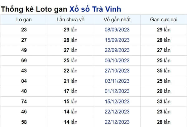 Soi cầu XSMN ngày 05/04/2024 – Đài Trà Vinh