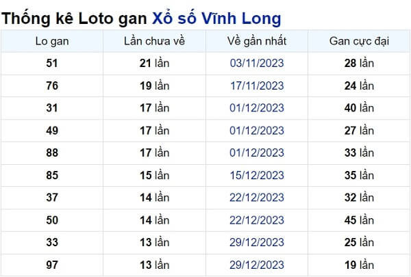 Soi cầu XSMN ngày 05/04/2024 – Vĩnh Long