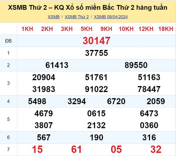 kết quả xổ số tuần trước ngày 08/04/2024