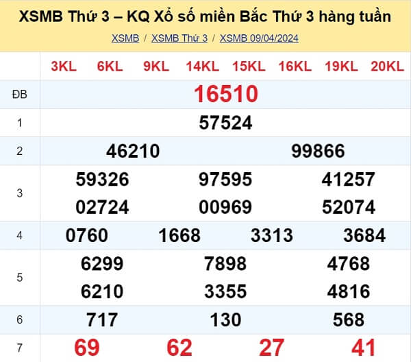 kết quả xổ số tuần trước ngày 09/04/2024