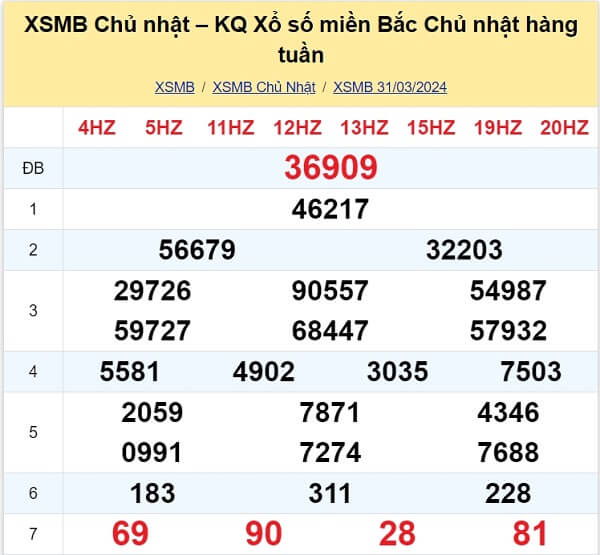 kết quả xổ số tuần trước ngày 31/03/2024