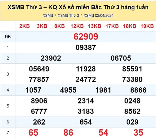 kết quả xổ số tuần trước ngày 02/04/2024