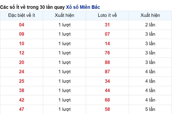 vé số ít xuất hiện