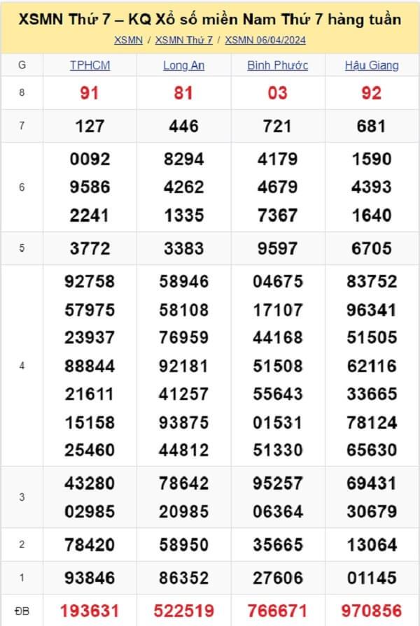 kết quả xổ số tuần trước ngày 06/04/2024