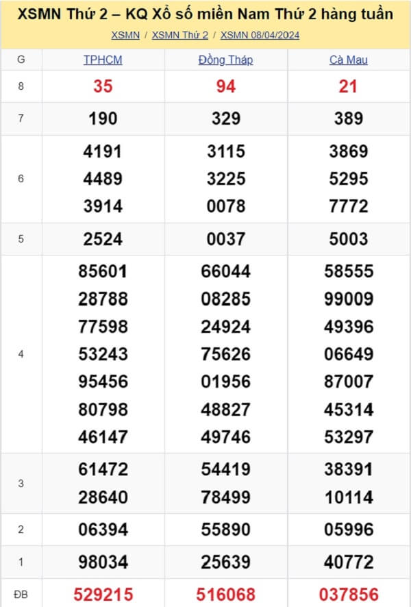 kết quả xổ số tuần trước ngày 08/04/2024