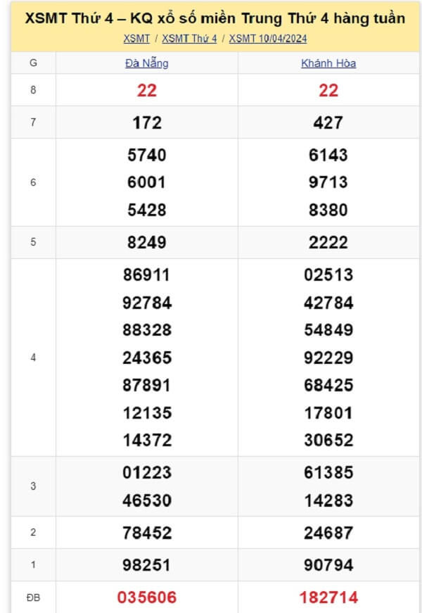 kết quả xổ số tuần trước ngày 10/04/2024