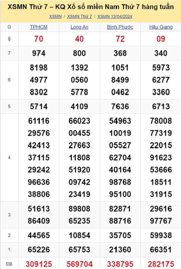 kết quả xổ số tuần trước ngày 13/04/2024