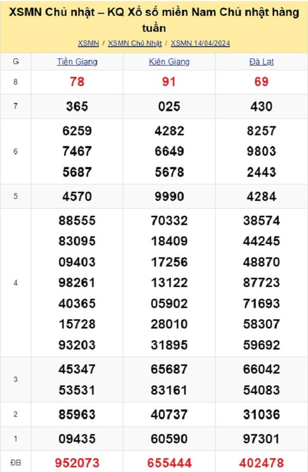 kết quả xổ số tuần trước ngày 14/04/2024