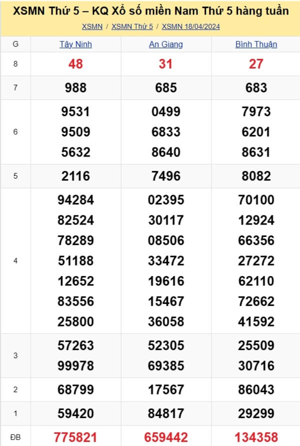 kết quả xổ số tuần trước ngày 18/04/2024