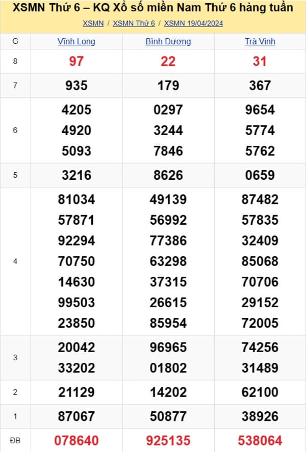 kết quả xổ số tuần trước ngày 19/04/2024
