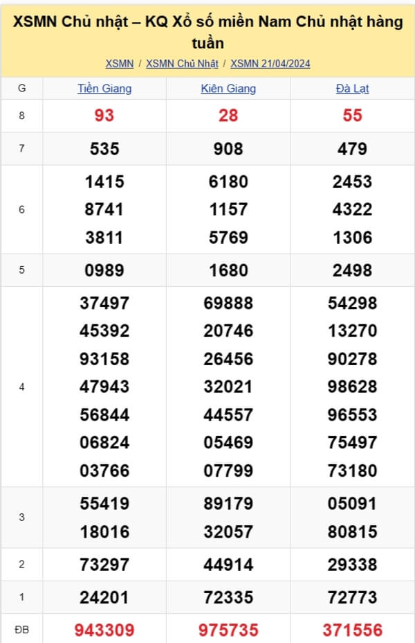 kết quả xổ số tuần trước ngày 21/04/2024