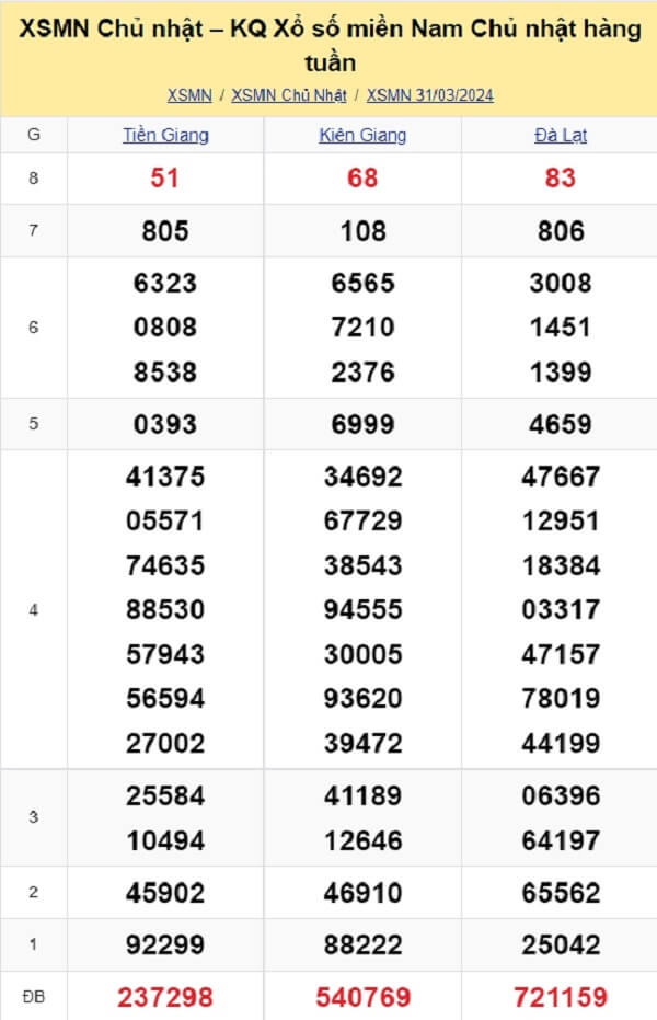 kết quả xổ số tuần trước ngày 31/03/2024