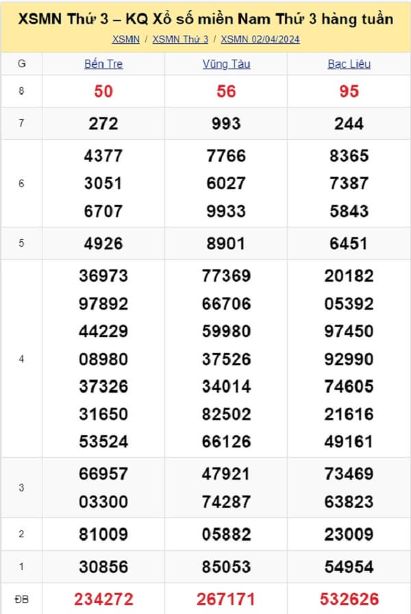 kết quả xổ số tuần trước ngày 02/04/2024