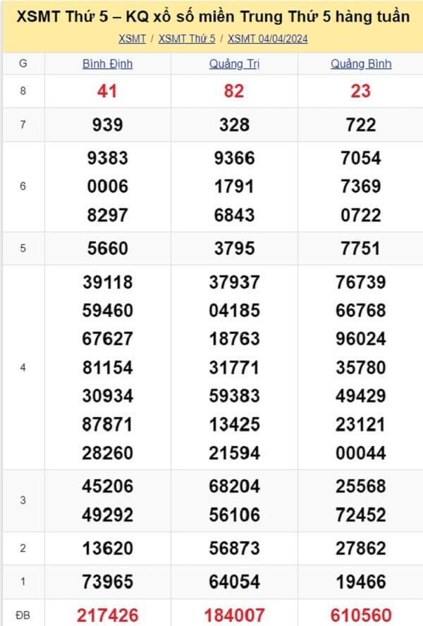 kết quả xổ số miền Trung tuần trước ngày 04/04/2024