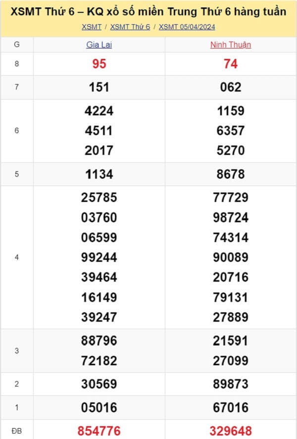 kết quả xổ số miền Trung tuần trước ngày 05/04/2024