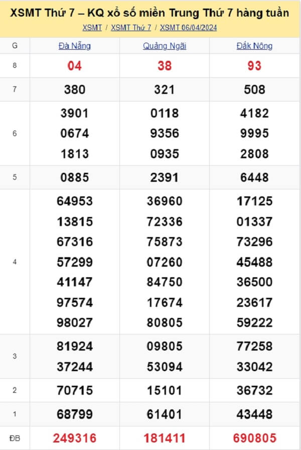 kết quả xổ số miền Trung tuần trước ngày 06/04/2024