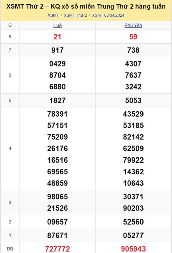 kết quả xổ số miền Trung tuần trước ngày 08/04/2024
