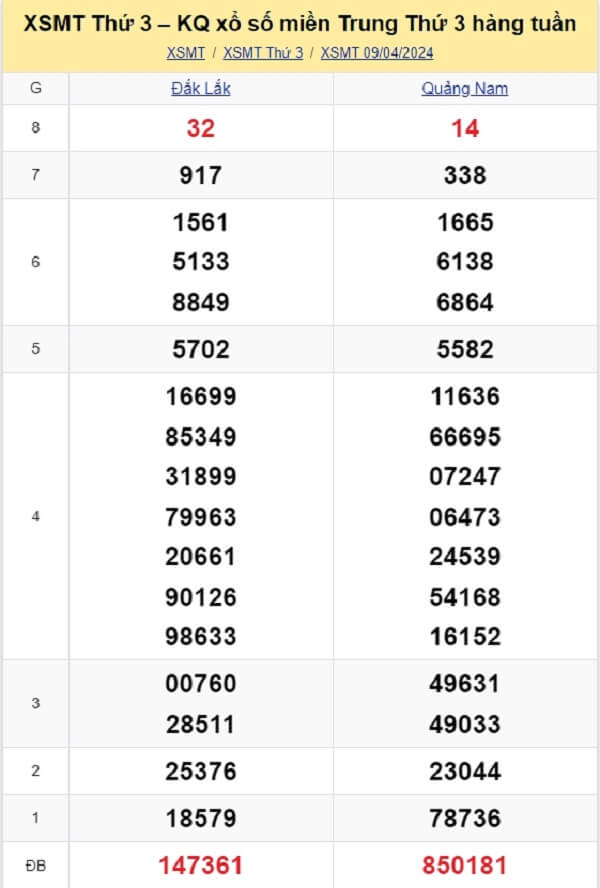 kết quả xổ số miền Trung tuần trước ngày 09/04/2024