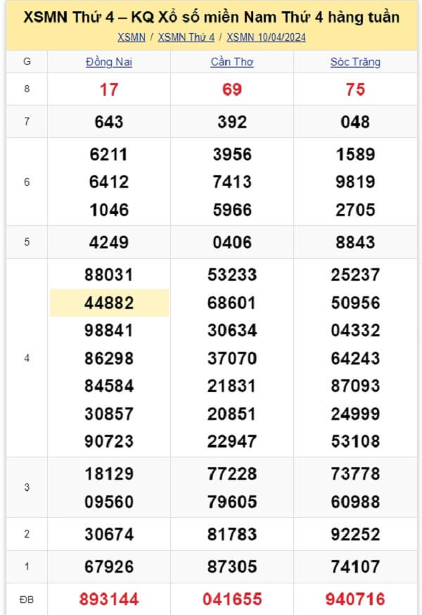 kết quả xổ số miền Trung tuần trước ngày 10/04/2024