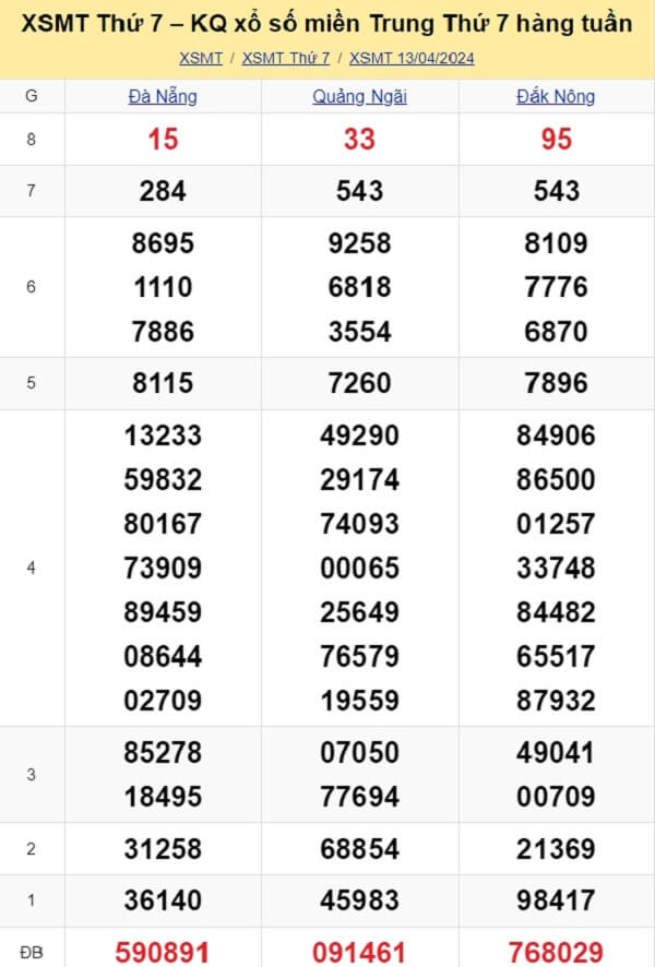 kết quả xổ số miền Trung tuần trước ngày 13/04/2024