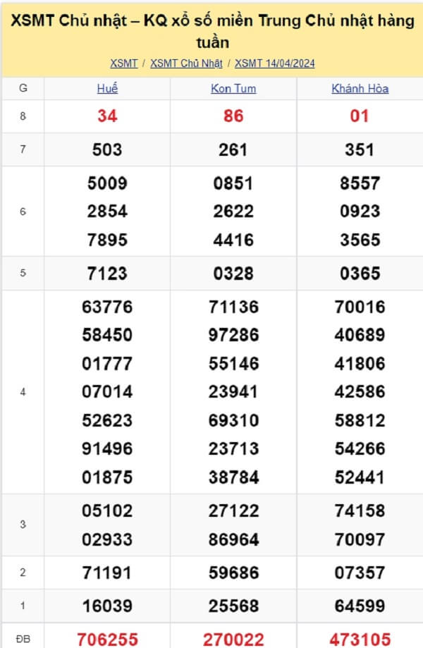 kết quả xổ số miền Trung tuần trước ngày 14/04/2024