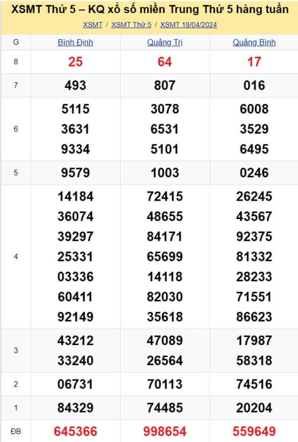 kết quả xổ số miền Trung tuần trước ngày 18/04/2024