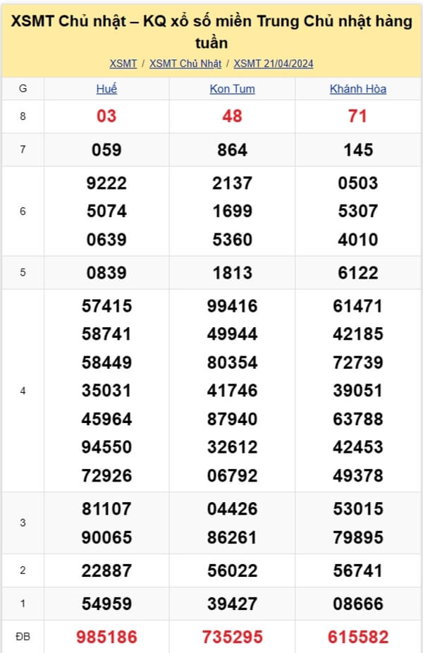 kết quả xổ số miền Trung tuần trước ngày 21/04/2024
