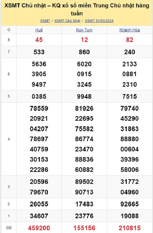 kết quả xổ số miền Trung tuần trước ngày 31/03/2024