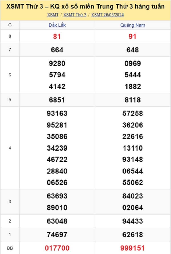 kết quả xổ số miền Trung tuần trước ngày 26/03/2024