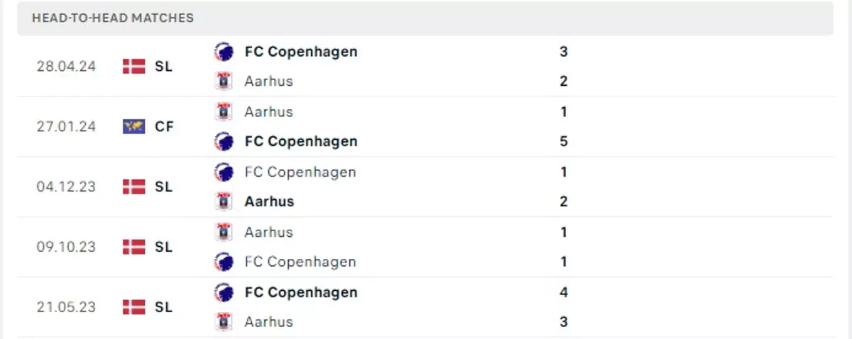 Thành tích thi đấu gần đây của Aarhus vs Copenhagen