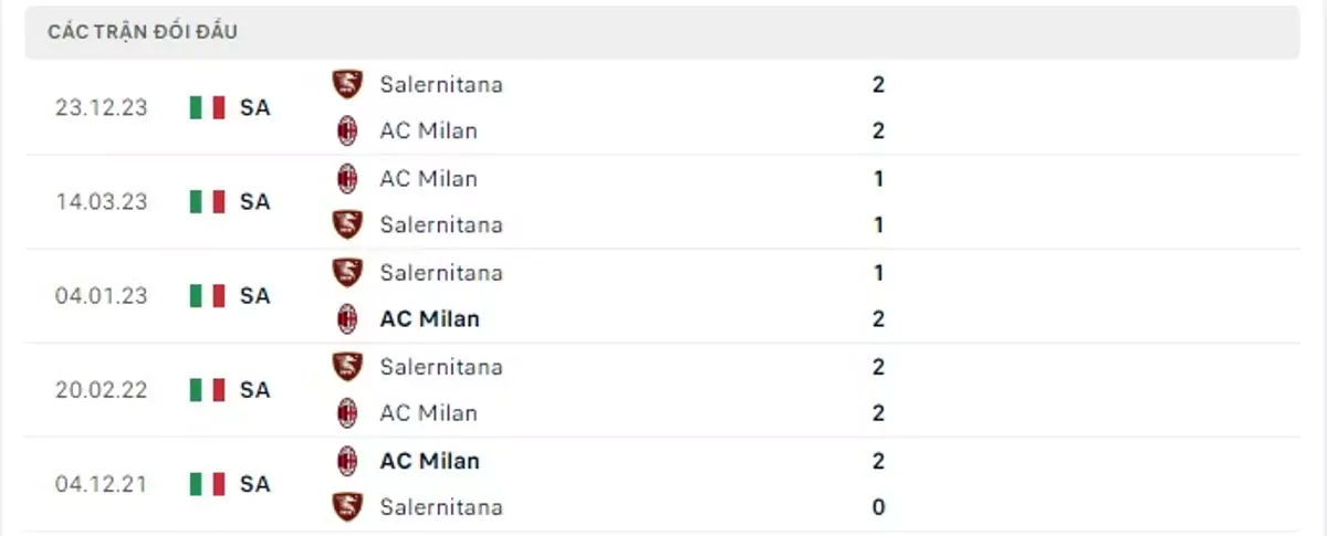 Thành tích thi đấu gần đây của AC Milan vs Salernitana