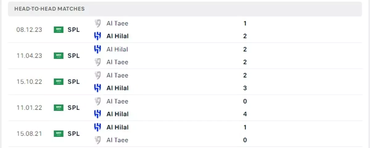 Thành tích thi đấu gần đây của Al Hilal vs Al Tai