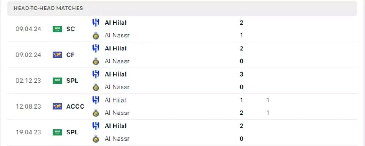 Thành tích thi đấu gần đây của Al Nassr vs Al Hilal