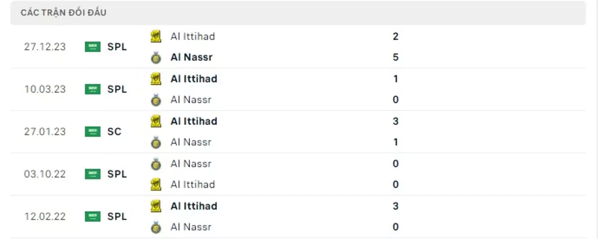 Thành tích thi đấu gần đây của Al Nassr vs Al Ittihad